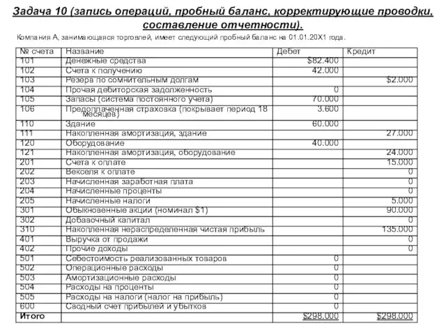 Задача 10 (запись операций, пробный баланс, корректирующие проводки, составление отчетности). Компания А,