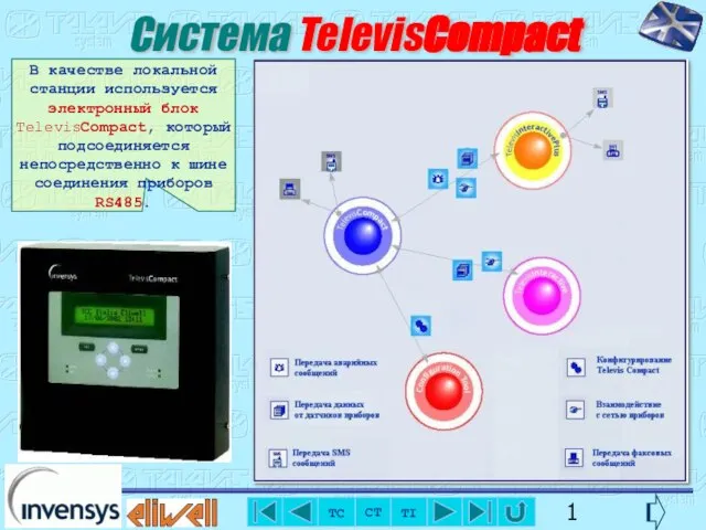 Система TelevisCompact В качестве локальной станции используется электронный блок TelevisCompact, который подсоединяется