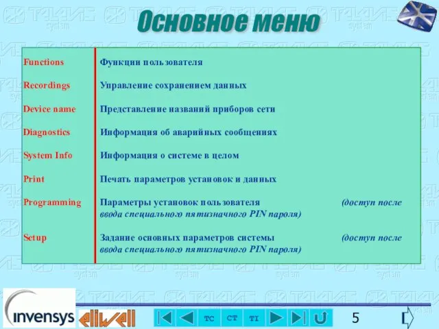 Функции пользователя Управление сохранением данных Представление названий приборов сети Информация об аварийных