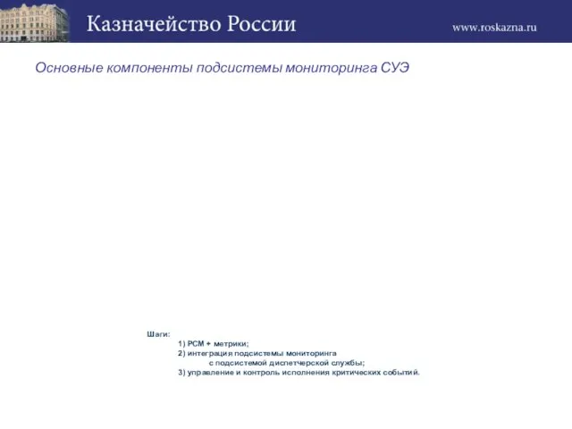 Основные компоненты подсистемы мониторинга СУЭ Шаги: 1) РСМ + метрики; 2) интеграция