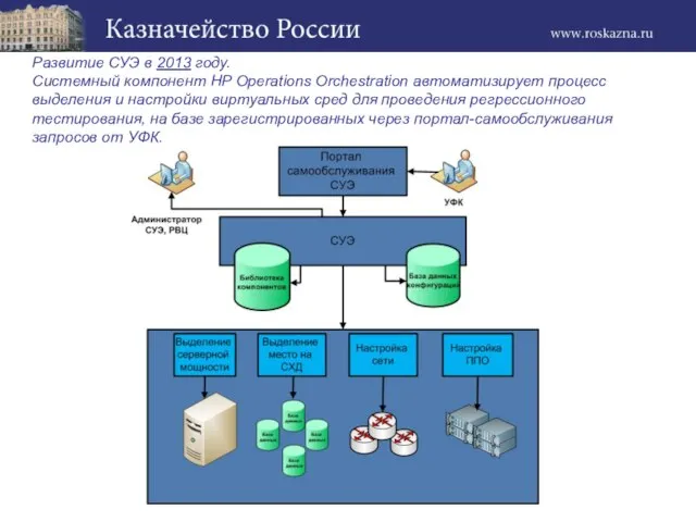 Развитие СУЭ в 2013 году. Системный компонент HP Operations Orchestration автоматизирует процесс