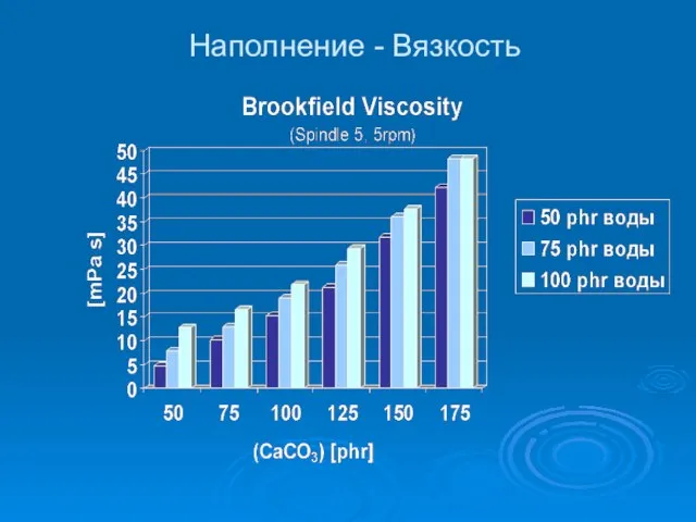 Наполнение - Вязкость