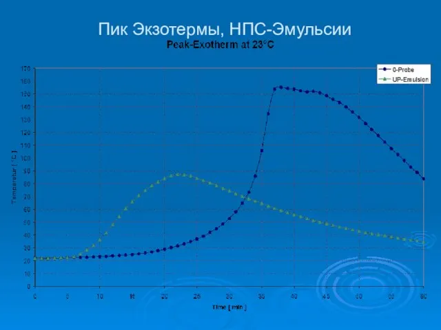 Пик Экзотермы, НПС-Эмульсии