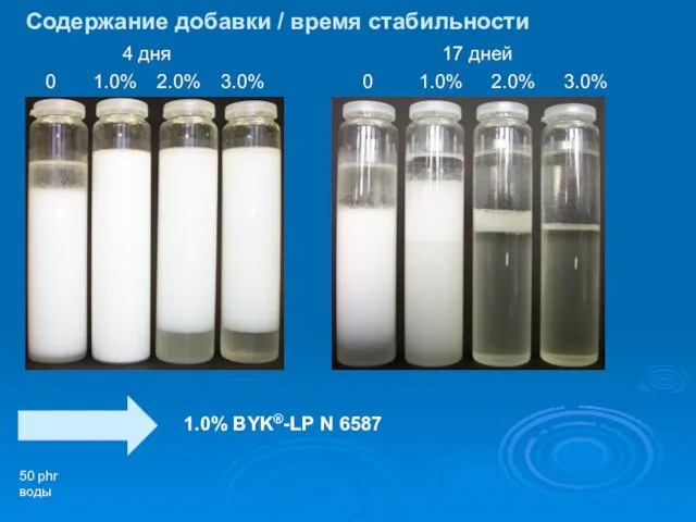 Содержание добавки / время стабильности 1.0% BYK®-LP N 6587 50 phr воды