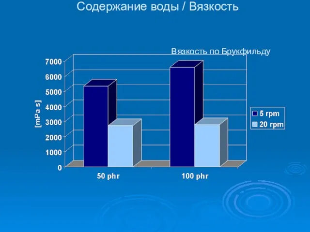 Содержание воды / Вязкость Вязкость по Брукфильду