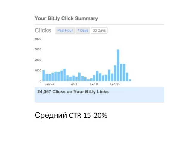 Средний CTR 15-20%