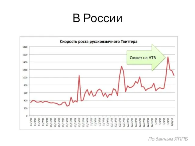 В России По данным ЯППБ