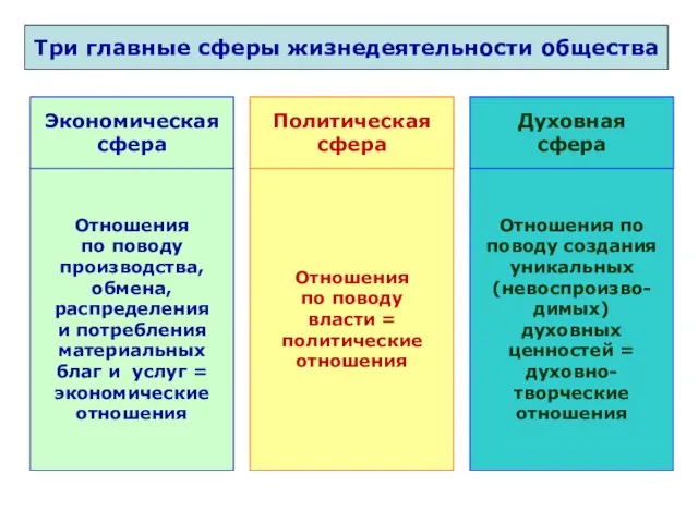 Три главные сферы жизнедеятельности общества Экономическая сфера Политическая сфера Духовная сфера Отношения