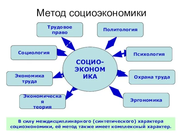 Метод социоэкономики В силу междисциплинарного (синтетического) характера социоэкономики, её метод также имеет