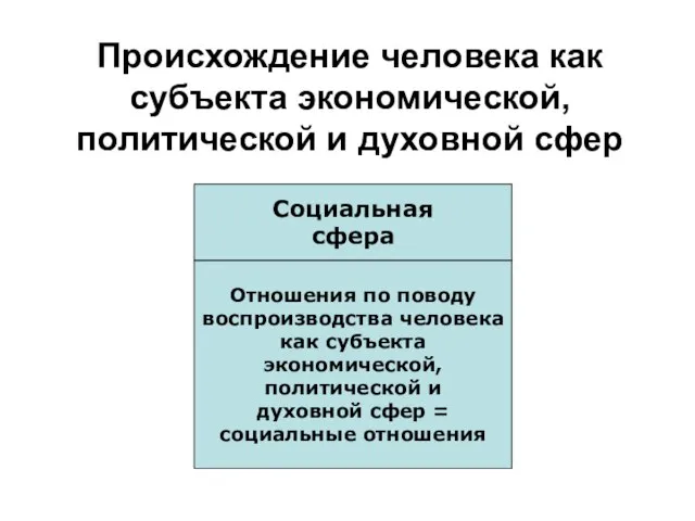 Происхождение человека как субъекта экономической, политической и духовной сфер Социальная сфера Отношения