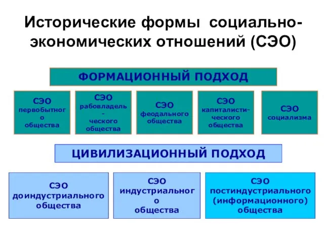 Исторические формы социально-экономических отношений (СЭО) ФОРМАЦИОННЫЙ ПОДХОД ЦИВИЛИЗАЦИОННЫЙ ПОДХОД СЭО первобытного общества