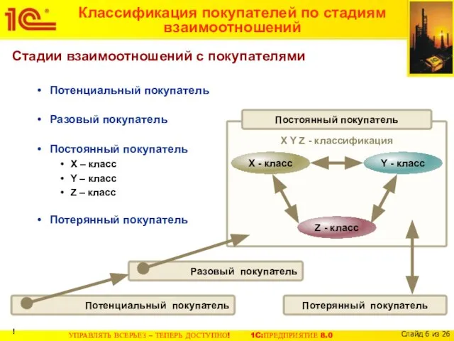 Классификация покупателей по стадиям взаимоотношений Стадии взаимоотношений с покупателями Потенциальный покупатель Разовый