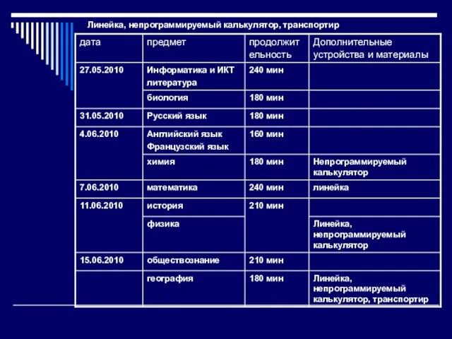 Линейка, непрограммируемый калькулятор, транспортир