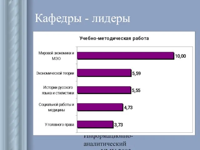 Информационно-аналитический отдел УМУ 2003 Кафедры - лидеры