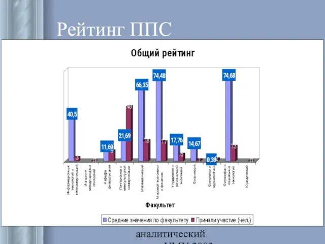 Информационно-аналитический отдел УМУ 2003 Рейтинг ППС