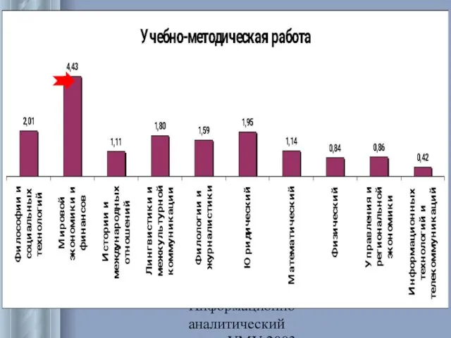 Информационно-аналитический отдел УМУ 2003 Учебно-методическая работа