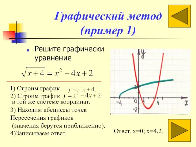 Графический метод (пример 1) Решите графически уравнение Ответ. x=0; x=4,2. 1) Строим