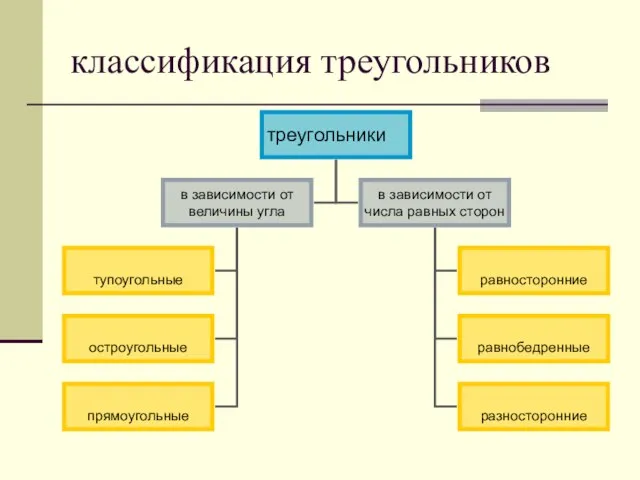 классификация треугольников