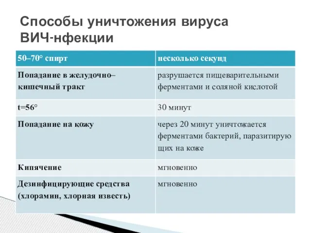 Способы уничтожения вируса ВИЧ-нфекции