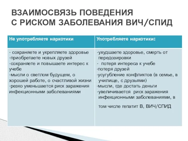 ВЗАИМОСВЯЗЬ ПОВЕДЕНИЯ С РИСКОМ ЗАБОЛЕВАНИЯ ВИЧ/СПИД