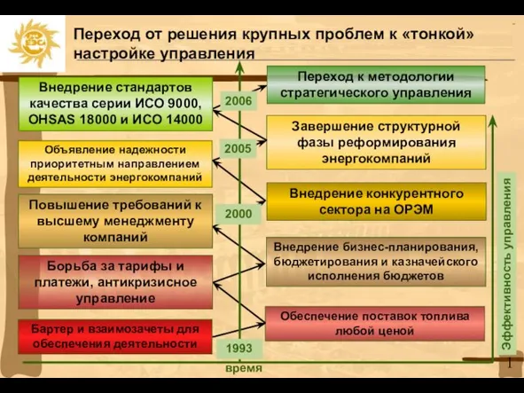 Бартер и взаимозачеты для обеспечения деятельности Обеспечение поставок топлива любой ценой Борьба