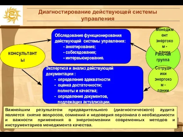 Диагностирование действующей системы управления консультанты Обследование функционирования действующей системы управления: - анкетирование;