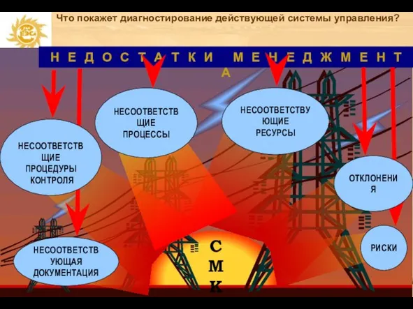 Что покажет диагностирование действующей системы управления? РИСКИ НЕСООТВЕТСТВУЮЩИЕ РЕСУРСЫ СМК НЕСООТВЕТСТВУЮЩАЯ ДОКУМЕНТАЦИЯ