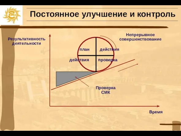 Постоянное улучшение и контроль Время Результативность деятельности Непрерывное совершенствование Проверка СМК