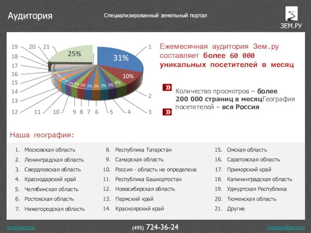 www.zem.ru (495) 724-36-24 Специализированный земельный портал Аудитория Московская область Ленинградская область Свердловская