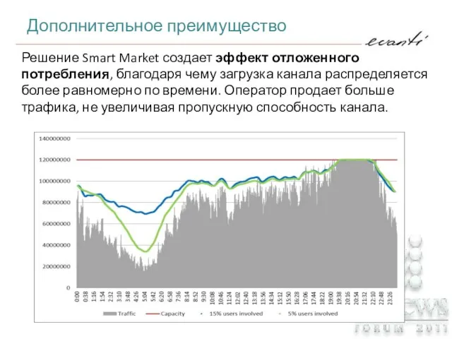 Решение Smart Market создает эффект отложенного потребления, благодаря чему загрузка канала распределяется