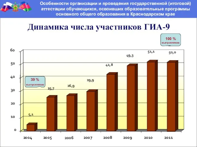 Динамика числа участников ГИА-9 Особенности организации и проведения государственной (итоговой) аттестации обучающихся,