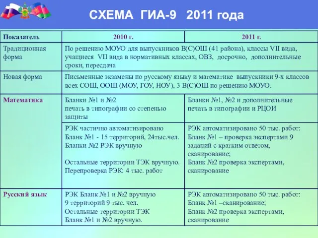 СХЕМА ГИА-9 2011 года СХЕМА ГИА-9 2011 года