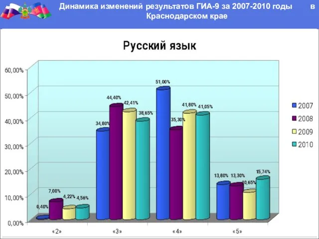 Динамика изменений результатов ГИА-9 за 2007-2010 годы в Краснодарском крае