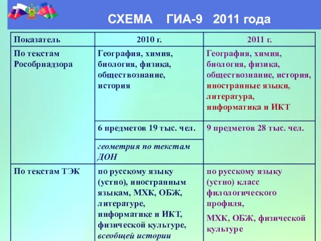 по русскому языку (устно) класс филологического профиля, МХК, ОБЖ, физической культуре СХЕМА ГИА-9 2011 года