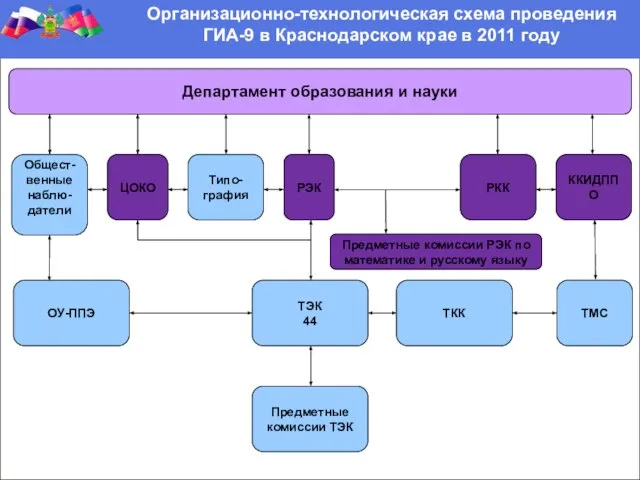 Организационно-технологическая схема проведения ГИА-9 в Краснодарском крае в 2011 году Департамент образования