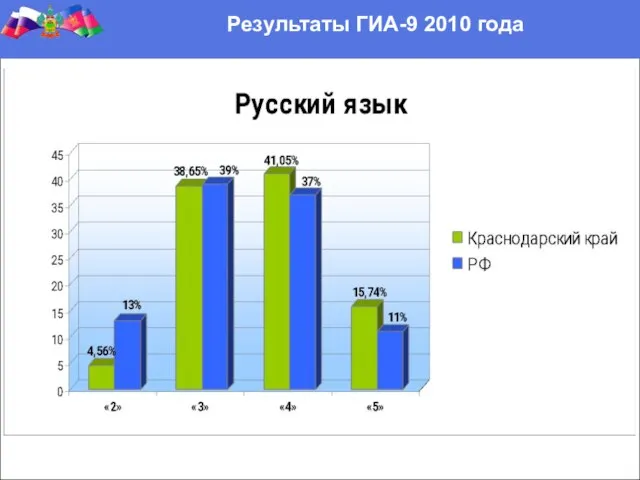 Результаты ГИА-9 2010 года