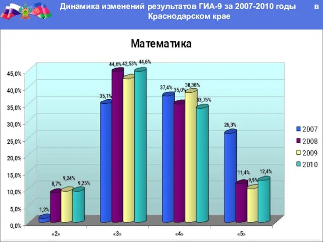 Динамика изменений результатов ГИА-9 за 2007-2010 годы в Краснодарском крае