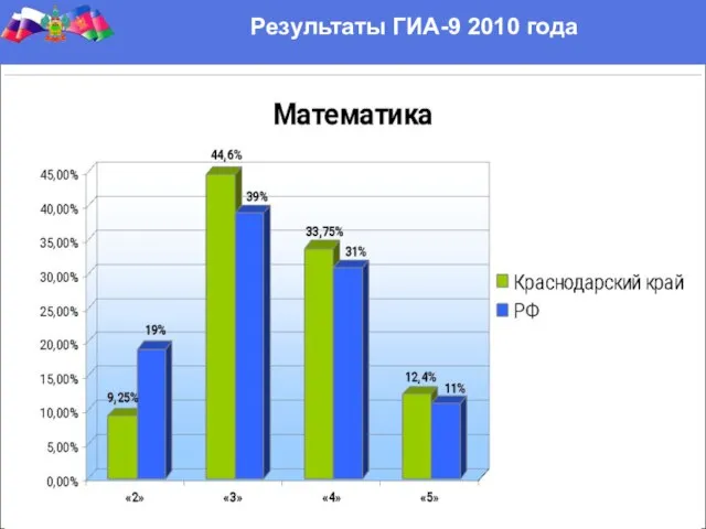 Результаты ГИА-9 2010 года