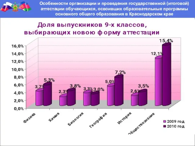 Особенности организации и проведения государственной (итоговой) аттестации обучающихся, освоивших образовательные программы основного