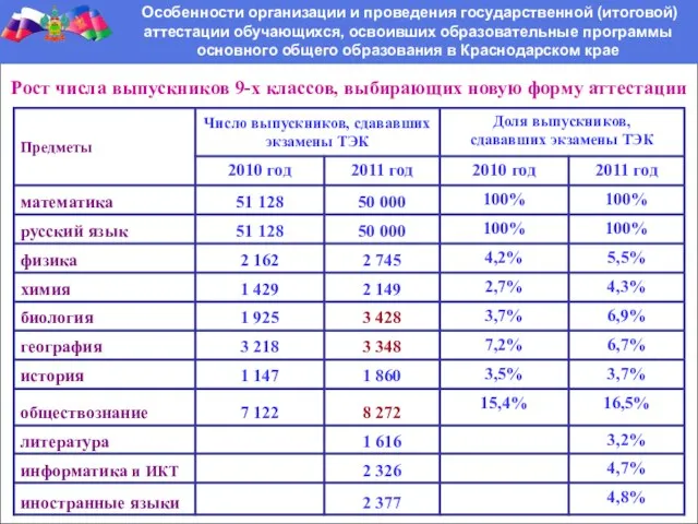 Особенности организации и проведения государственной (итоговой) аттестации обучающихся, освоивших образовательные программы основного