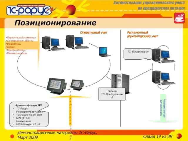 Демонстрационные материалы 1С-Рарус, Март 2009 Позиционирование Первичные документы Составление МЕНЮ Рецептуры Склад