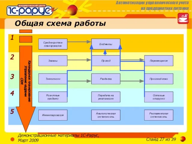 Демонстрационные материалы 1С-Рарус, Март 2009 Общая схема работы 1 2 3 4