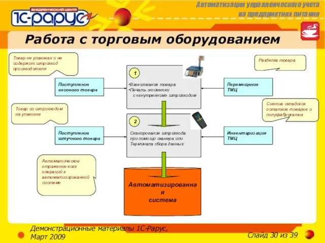 Демонстрационные материалы 1С-Рарус, Март 2009 Работа с торговым оборудованием Перемещение ТМЦ Инвентаризация