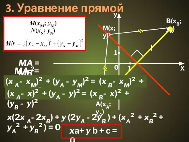 3. Уравнение прямой A(xA; yA) B(xB; yB) MA = MB MA 2=