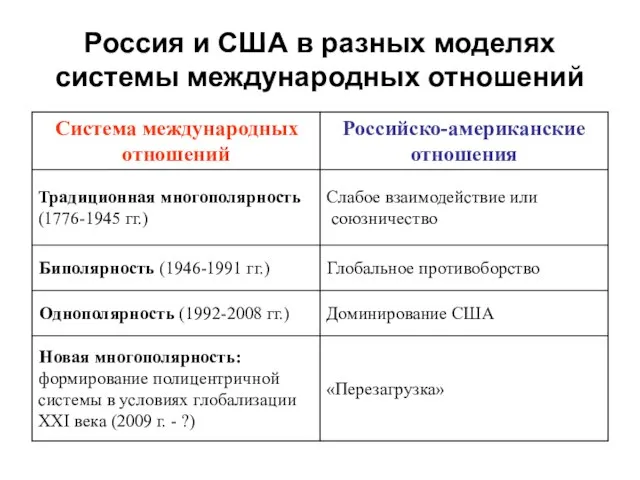 Россия и США в разных моделях системы международных отношений