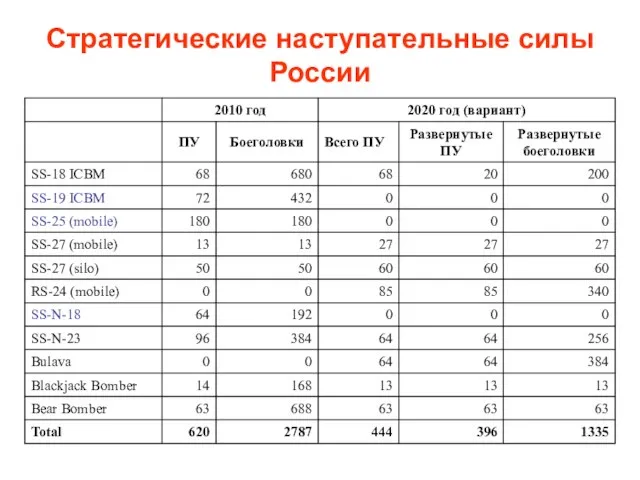 Стратегические наступательные силы России