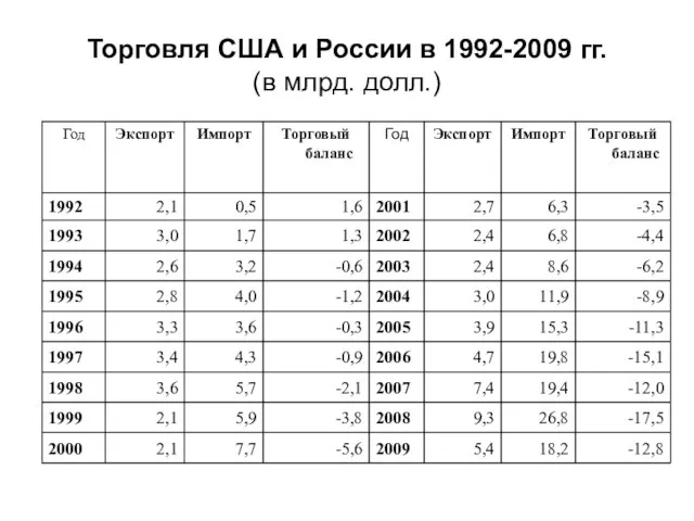 Торговля США и России в 1992-2009 гг. (в млрд. долл.)