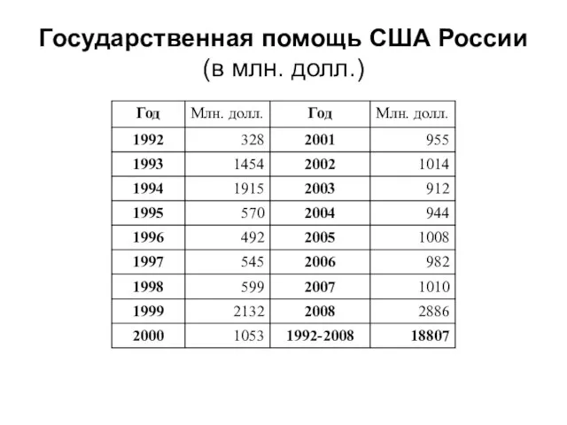 Государственная помощь США России (в млн. долл.)