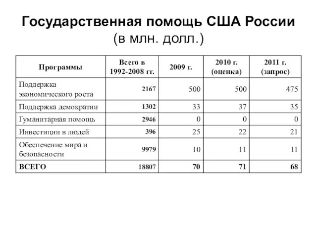 Государственная помощь США России (в млн. долл.)