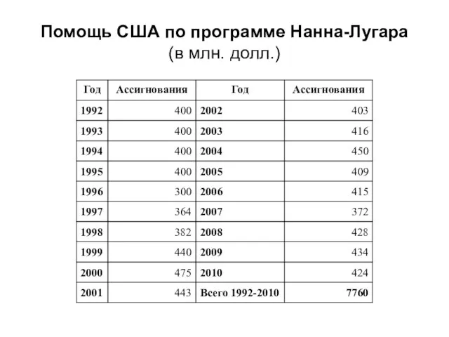 Помощь США по программе Нанна-Лугара (в млн. долл.)